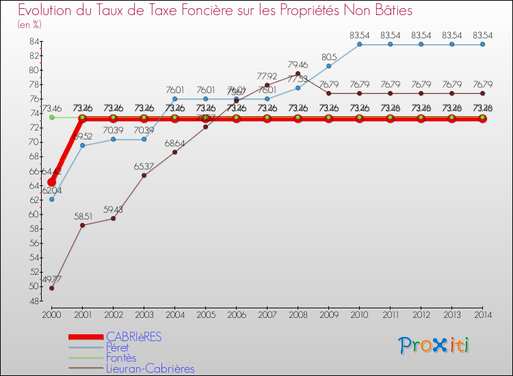Evolution du taux de la taxe foncière sur les immeubles et terrains non batis pour CABRIèRES et les communes proches de 2000 à 2014 Comparaison des taux de la taxe foncière sur les immeubles et terrains non batis pour CABRIèRES et les communes voisines de 2000 à 2014