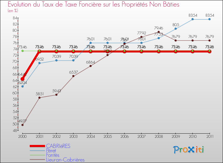 Evolution du taux de la taxe foncière sur les immeubles et terrains non batis pour CABRIèRES et les communes proches Comparaison des taux de la taxe foncière sur les immeubles et terrains non batis pour CABRIèRES et les communes voisines