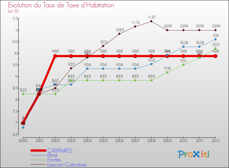 Evolution du taux de la taxe d'habitation pour CABRIèRES et les communes proches Comparaison des taux de la taxe d'habitation pour CABRIèRES et les communes voisines