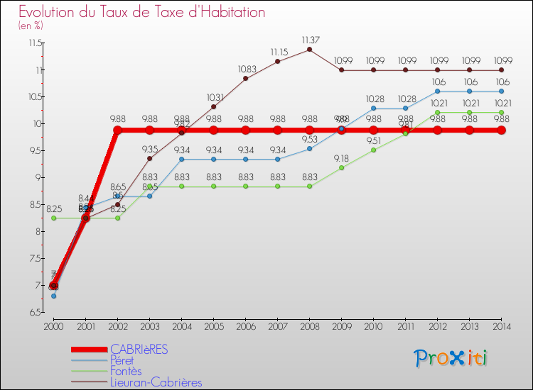 Evolution du taux de la taxe d'habitation pour CABRIèRES et les communes proches de 2000 à 2014 Comparaison des taux de la taxe d'habitation pour CABRIèRES et les communes voisines de 2000 à 2014