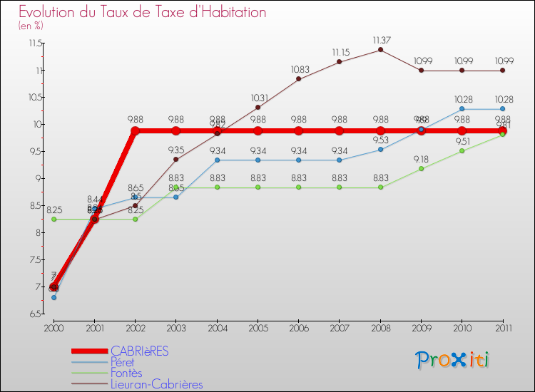 Evolution du taux de la taxe d'habitation pour CABRIèRES et les communes proches Comparaison des taux de la taxe d'habitation pour CABRIèRES et les communes voisines