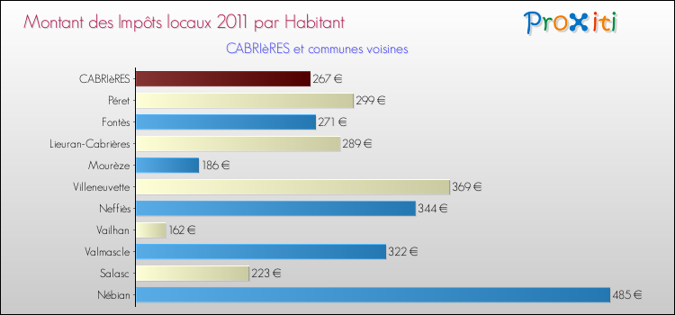 Montant des impôts locaux par Habitant pour CABRIèRES et les communes proches Comparaison des impôts locaux par habitant pour CABRIèRES et les communes voisines