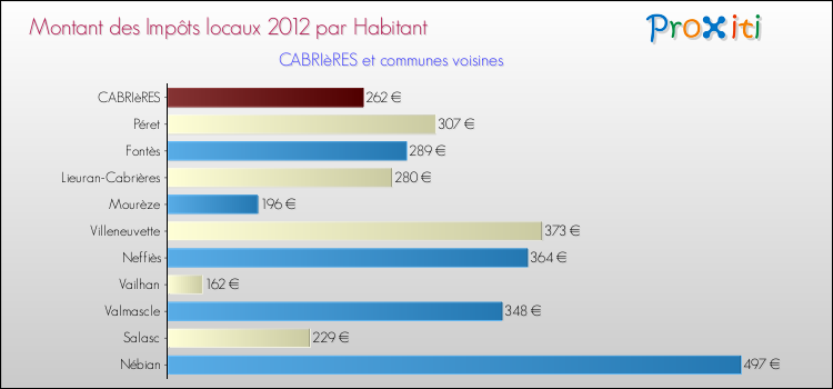 Montant des impôts locaux par Habitant pour CABRIèRES et les communes proches Comparaison des impôts locaux par habitant pour CABRIèRES et les communes voisines