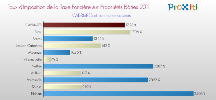 Taux d'imposition de la taxe foncière sur le bati 2011 pour CABRIèRES et les communes proches Comparaison des taux d'imposition de la taxe foncière sur le bati 2011 pour CABRIèRES et les communes voisines