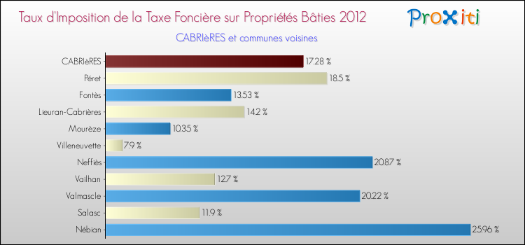 Taux d'imposition de la taxe foncière sur le bati 2012 pour CABRIèRES et les communes proches Comparaison des taux d'imposition de la taxe foncière sur le bati 2012 pour CABRIèRES et les communes voisines