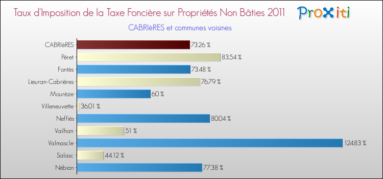 Taux d'imposition de la taxe foncière sur les immeubles et terrains non batis 2011 pour CABRIèRES et les communes proches Comparaison des taux d'imposition de la taxe foncière sur les immeubles et terrains non batis 2011 pour CABRIèRES et les communes voisines