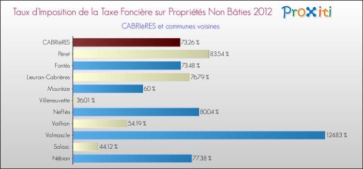 Taux d'imposition de la taxe foncière sur les immeubles et terrains non batis 2012 pour CABRIèRES et les communes proches Comparaison des taux d'imposition de la taxe foncière sur les immeubles et terrains non batis 2012 pour CABRIèRES et les communes voisines