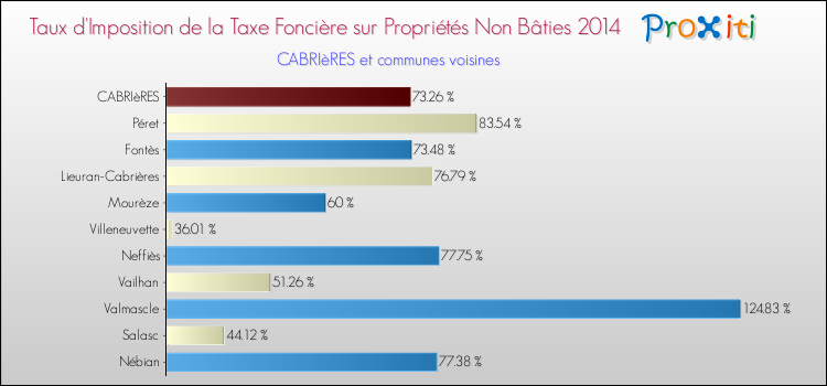 Taux d'imposition de la taxe foncière sur les immeubles et terrains non batis 2014 pour CABRIèRES et les communes proches Comparaison des taux d'imposition de la taxe foncière sur les immeubles et terrains non batis 2014 pour CABRIèRES et les communes voisines