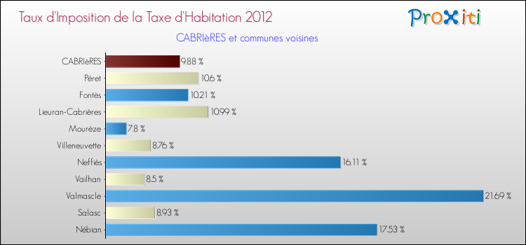 Taux d'imposition de la taxe d'habitation 2012 pour CABRIèRES et les communes proches Comparaison des taux d'imposition de la taxe d'habitation 2012 pour CABRIèRES et les communes voisines