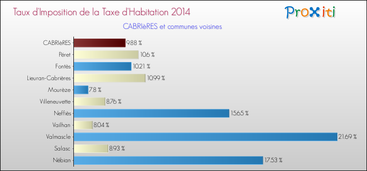 Taux d'imposition de la taxe d'habitation 2014 pour CABRIèRES et les communes proches Comparaison des taux d'imposition de la taxe d'habitation 2014 pour CABRIèRES et les communes voisines