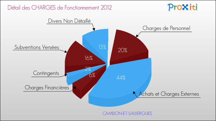 Décomposition des Charges de Fonctionnement 2012 de la commune de CAMBON-ET-SALVERGUES Charges de Fonctionnement 2012 pour la commune de CAMBON-ET-SALVERGUES