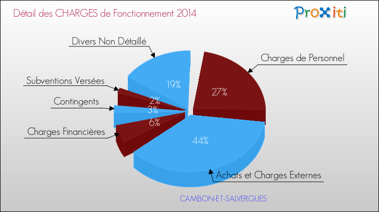 Charges de Fonctionnement 2014 pour la commune de CAMBON-ET-SALVERGUES