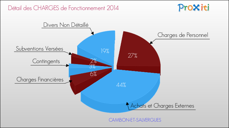 Décomposition des Charges de Fonctionnement 2014 de la commune de CAMBON-ET-SALVERGUES Charges de Fonctionnement 2014 pour la commune de CAMBON-ET-SALVERGUES