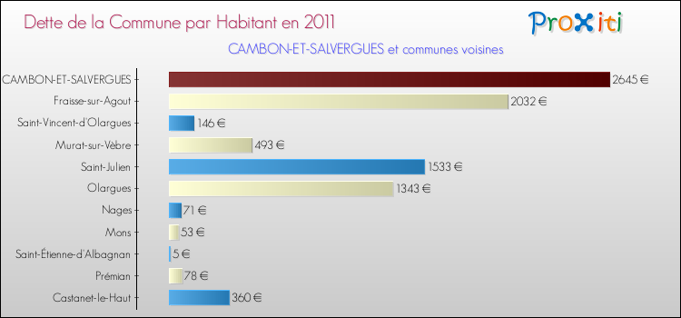 Dette par habitant de la commune en 2011 pour CAMBON-ET-SALVERGUES et les communes proches Comparaison de la dette par habitant de la commune en 2011 pour CAMBON-ET-SALVERGUES et les communes voisines