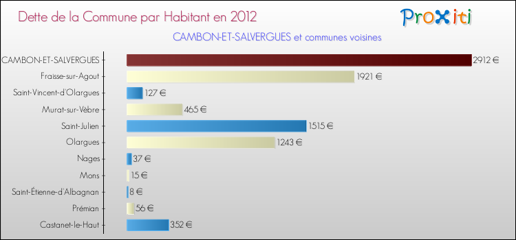 Dette par habitant de la commune en 2012 pour CAMBON-ET-SALVERGUES et les communes proches Comparaison de la dette par habitant de la commune en 2012 pour CAMBON-ET-SALVERGUES et les communes voisines