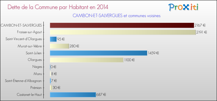 Dette par habitant de la commune en 2014 pour CAMBON-ET-SALVERGUES et les communes proches Comparaison de la dette par habitant de la commune en 2014 pour CAMBON-ET-SALVERGUES et les communes voisines