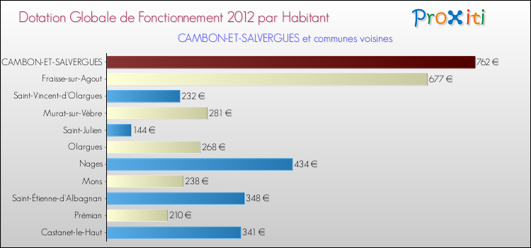 Montant des dotations globales de fonctionnement DGF par Habitant pour CAMBON-ET-SALVERGUES et les communes proches Comparaison des des dotations globales de fonctionnement DGF par habitant pour CAMBON-ET-SALVERGUES et les communes voisines