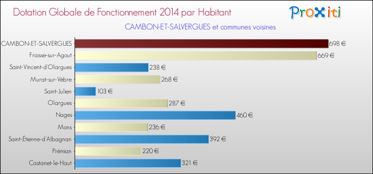 Comparaison des des dotations globales de fonctionnement DGF par habitant pour CAMBON-ET-SALVERGUES et les communes voisines en 2014.