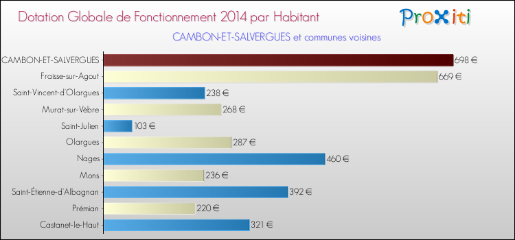 Montant des dotations globales de fonctionnement DGF par Habitant pour CAMBON-ET-SALVERGUES et les communes proches en 2014. Comparaison des des dotations globales de fonctionnement DGF par habitant pour CAMBON-ET-SALVERGUES et les communes voisines en 2014.