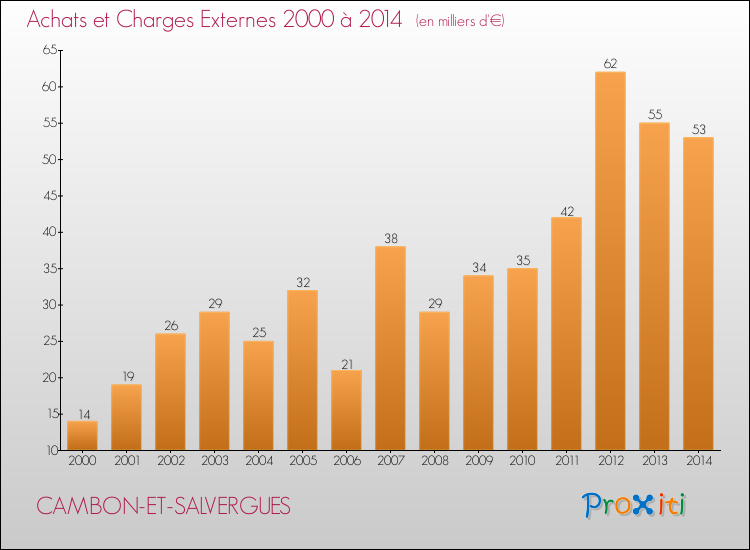 Evolution des Achats et Charges externes pour CAMBON-ET-SALVERGUES de 2000 à 2014
