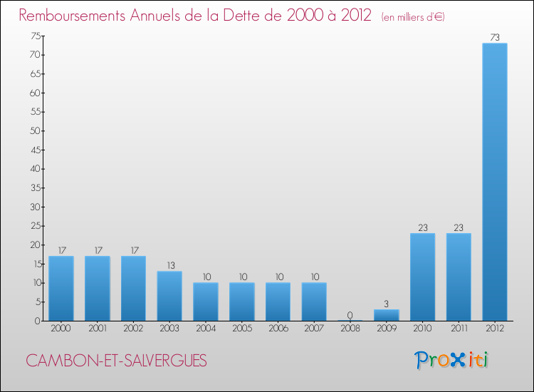 Evolution de l'annuité de la dette pour la commune de CAMBON-ET-SALVERGUES de 2000 à 2012 Annuités de la dette pour CAMBON-ET-SALVERGUES de 2000 à 2012