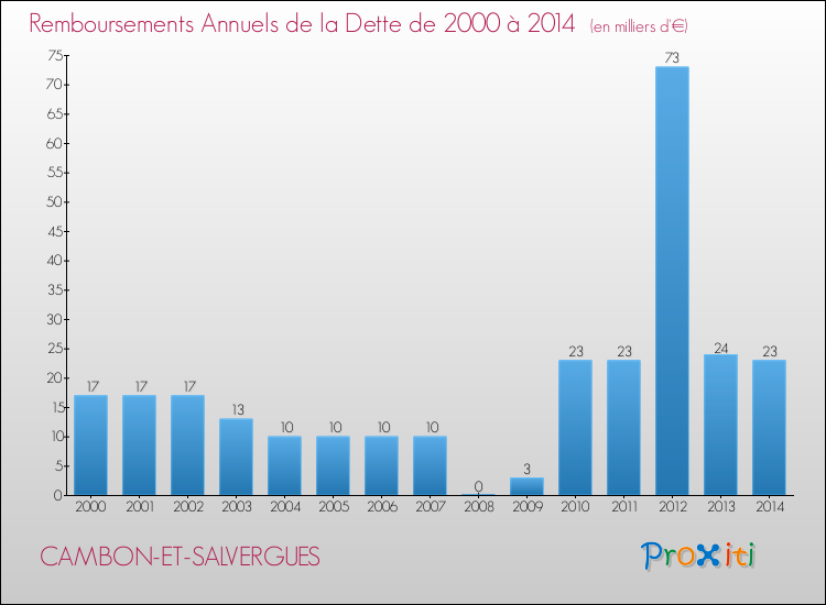 Annuités de la dette  pour CAMBON-ET-SALVERGUES de 2000 à 2014