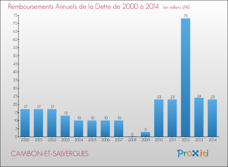 Evolution de l'annuité de la dette pour la commune de CAMBON-ET-SALVERGUES de 2000 à 2014 Annuités de la dette pour CAMBON-ET-SALVERGUES de 2000 à 2014