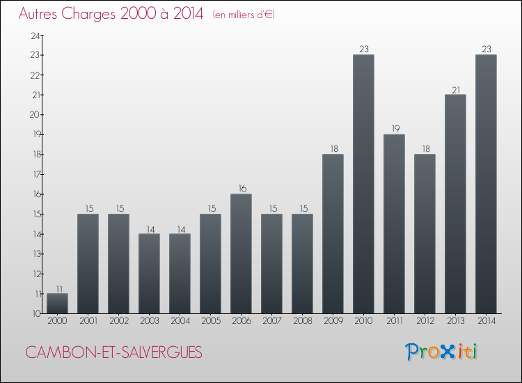 Evolution des Autres Charges Diverses pour CAMBON-ET-SALVERGUES de 2000 à 2014