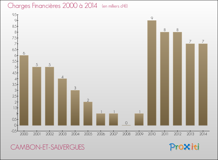 Evolution des Charges Financières pour CAMBON-ET-SALVERGUES de 2000 à 2014