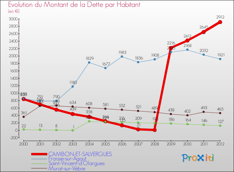 Evolution de la dette par habitant pour la commune de CAMBON-ET-SALVERGUES et les communes proches de 2000 à 2012 Comparaison de la dette par habitant pour CAMBON-ET-SALVERGUES et les communes voisines de 2000 à 2012