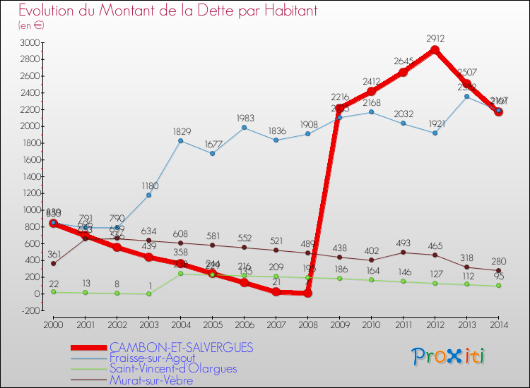 Evolution de la dette par habitant pour la commune de CAMBON-ET-SALVERGUES et les communes proches de 2000 à 2014 Comparaison de la dette par habitant pour CAMBON-ET-SALVERGUES et les communes voisines de 2000 à 2014