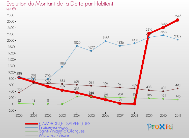 Evolution de la dette par habitant pour la commune de CAMBON-ET-SALVERGUES et les communes proches Comparaison de la dette par habitant pour CAMBON-ET-SALVERGUES et les communes voisines