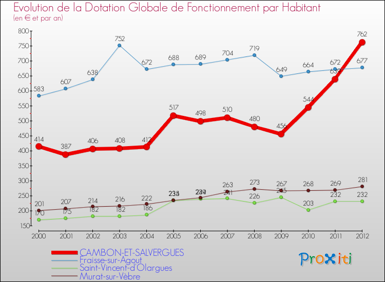 Evolution et montant de la dotation globale de fonctionnement par Habitant pour CAMBON-ET-SALVERGUES et les communes proches Comparaison des dotations globales de fonctionnement par habitant pour CAMBON-ET-SALVERGUES et les communes voisines