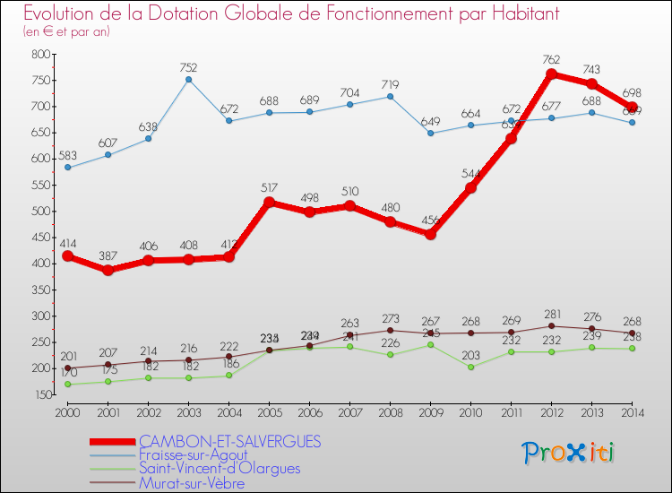 Evolution et montant de la dotation globale de fonctionnement par Habitant pour CAMBON-ET-SALVERGUES et les communes proches de 2000 à 2014. Comparaison des dotations globales de fonctionnement par habitant pour CAMBON-ET-SALVERGUES et les communes voisines de 2000 à 2014.