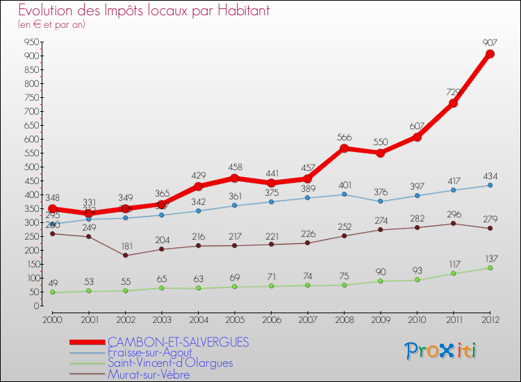 Evolution et montant des impôts locaux par Habitant pour CAMBON-ET-SALVERGUES et les communes proches Comparaison des impôts locaux par habitant pour CAMBON-ET-SALVERGUES et les communes voisines