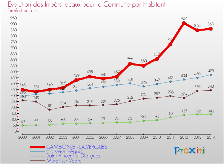 Evolution et montant des impôts locaux par Habitant pour CAMBON-ET-SALVERGUES et les communes proches de 2000 à 2014 Comparaison des impôts locaux par habitant pour CAMBON-ET-SALVERGUES et les communes voisines de 2000 à 2014