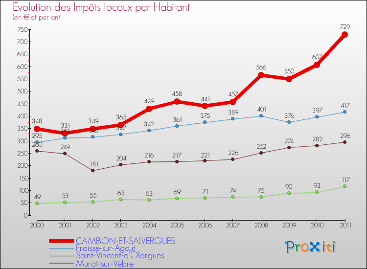 Evolution et montant des impôts locaux par Habitant pour CAMBON-ET-SALVERGUES et les communes proches Comparaison des impôts locaux par habitant pour CAMBON-ET-SALVERGUES et les communes voisines