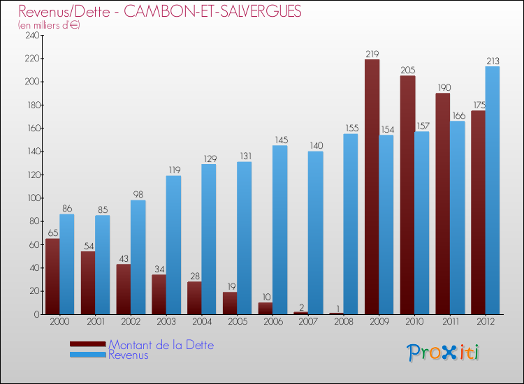 Evolution comparée de la dette et des revenus pour la commune de CAMBON-ET-SALVERGUES de 2000 à 2012 Comparaison de la dette et des revenus pour CAMBON-ET-SALVERGUES de 2000 à 2012