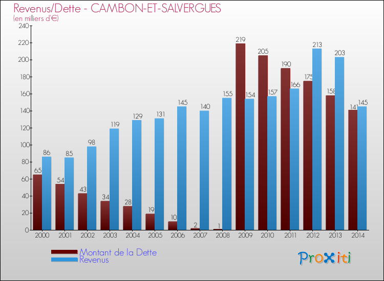 Comparaison de la dette et des revenus pour CAMBON-ET-SALVERGUES de 2000 à 2014