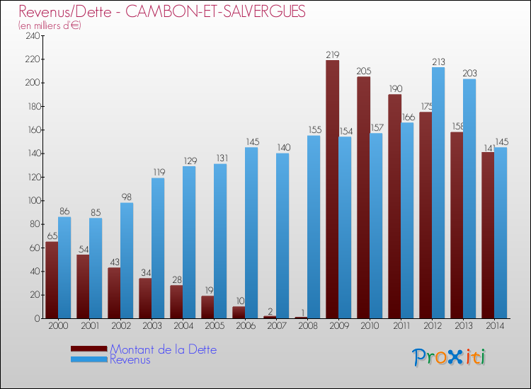 Evolution comparée de la dette et des revenus pour la commune de CAMBON-ET-SALVERGUES de 2000 à 2014 Comparaison de la dette et des revenus pour CAMBON-ET-SALVERGUES de 2000 à 2014