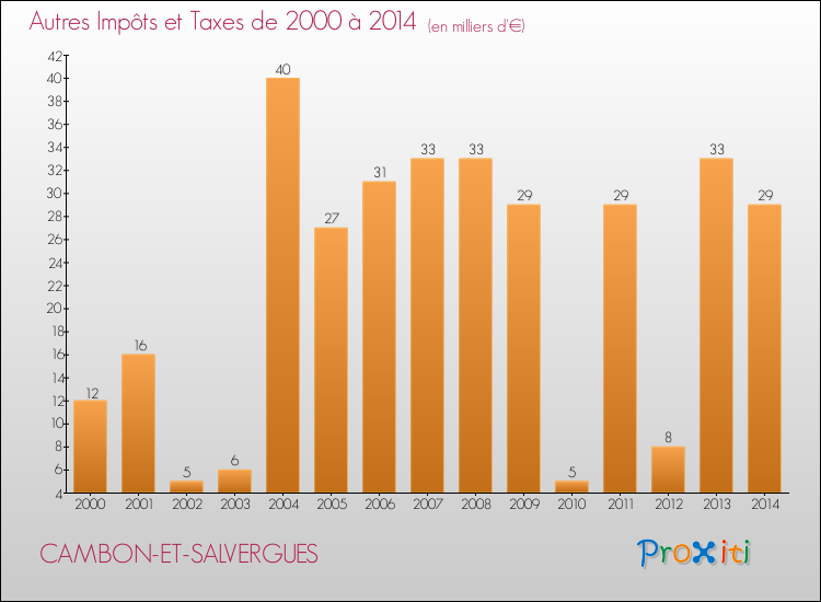 Evolution du montant des autres Impôts et Taxes pour CAMBON-ET-SALVERGUES de 2000 à 2014