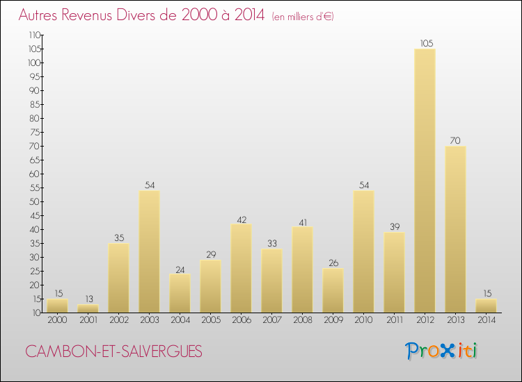 Evolution du montant des autres Revenus Divers pour CAMBON-ET-SALVERGUES de 2000 à 2014