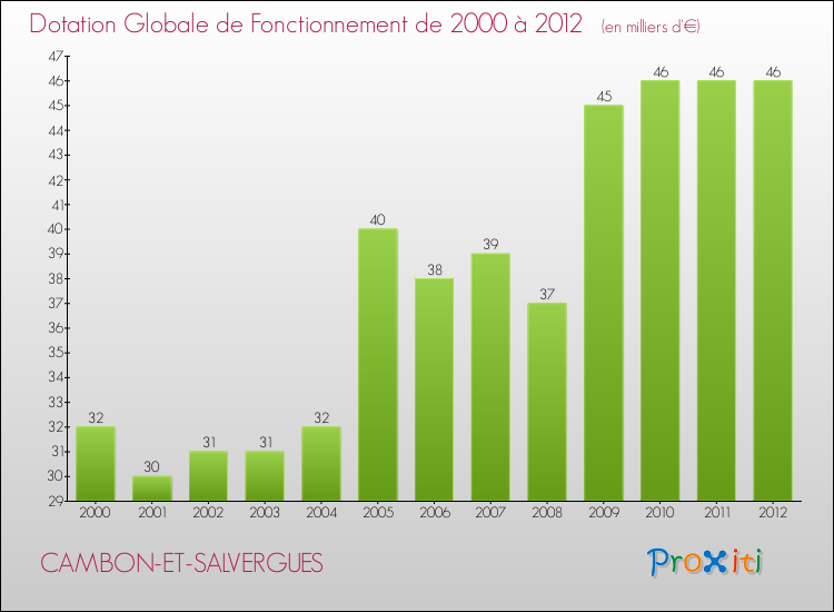 Evolution du montant de la Dotation Globale de Fonctionnement pour la commune de CAMBON-ET-SALVERGUES de 2000 à 2012 Evolution du montant de la Dotation Globale de Fonctionnement pour CAMBON-ET-SALVERGUES de 2000 à 2012