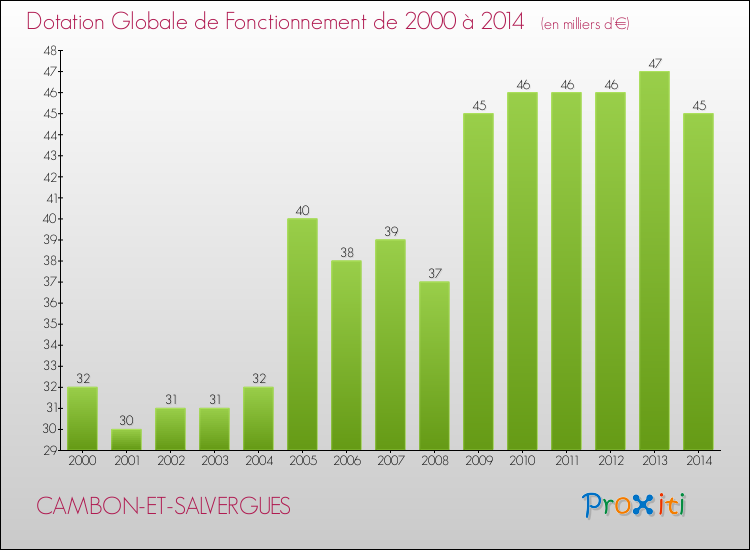 Evolution du montant de la Dotation Globale de Fonctionnement pour CAMBON-ET-SALVERGUES de 2000 à 2014