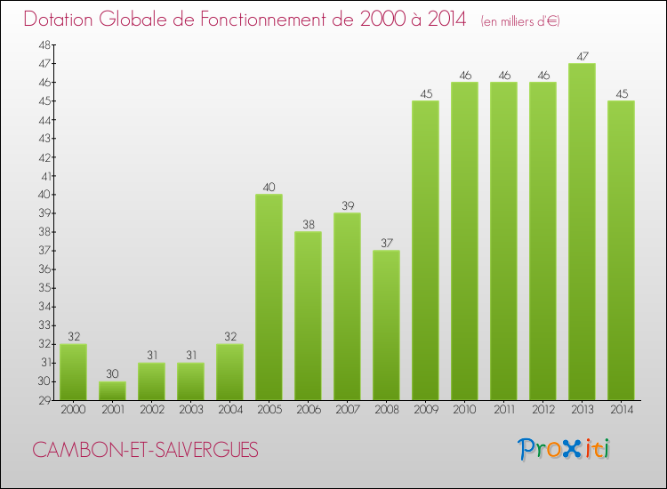 Evolution du montant de la Dotation Globale de Fonctionnement pour la commune de CAMBON-ET-SALVERGUES de 2000 à 2014 Evolution du montant de la Dotation Globale de Fonctionnement pour CAMBON-ET-SALVERGUES de 2000 à 2014