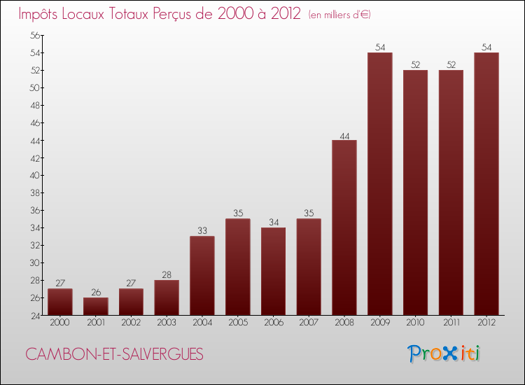 Evolution des Impôts Locaux pour la commune de CAMBON-ET-SALVERGUES de 2000 à 2012 Evolution des Impôts Locaux pour CAMBON-ET-SALVERGUES de 2000 à 2012