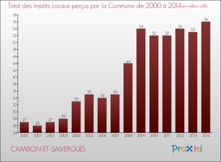 Evolution des Impôts Locaux pour CAMBON-ET-SALVERGUES de 2000 à 2014