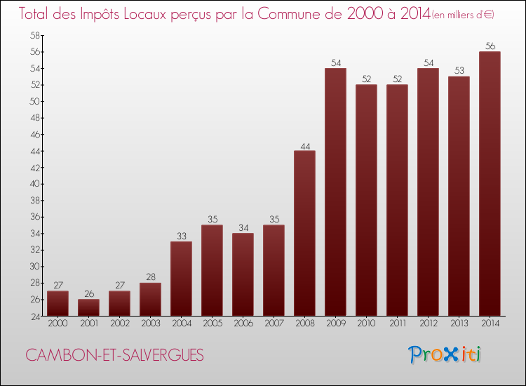 Evolution des Impôts Locaux pour la commune de CAMBON-ET-SALVERGUES de 2000 à 2014 Evolution des Impôts Locaux pour CAMBON-ET-SALVERGUES de 2000 à 2014