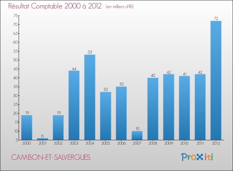 Evolution du résultat comptable pour la commune de CAMBON-ET-SALVERGUES de 2000 à 2012 Evolution du résultat comptable pour CAMBON-ET-SALVERGUES de 2000 à 2012