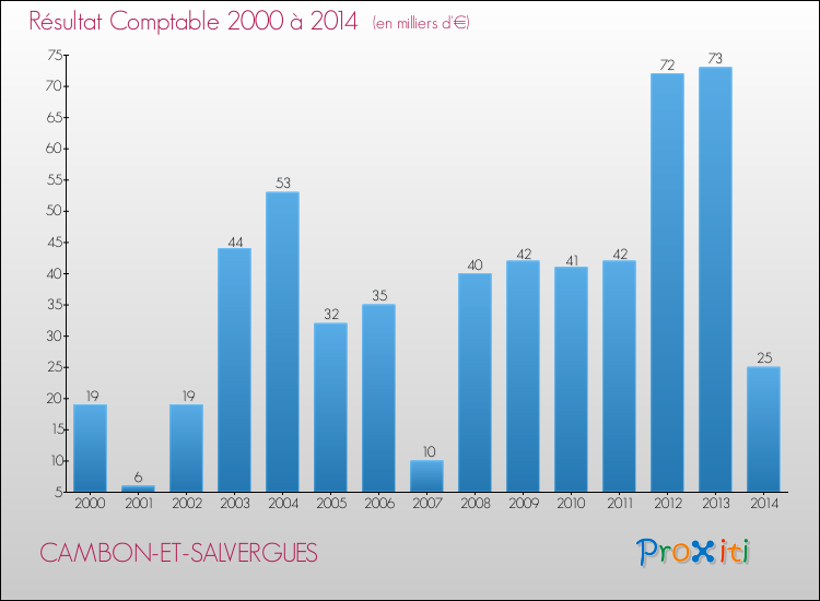 Evolution du résultat comptable pour la commune de CAMBON-ET-SALVERGUES de 2000 à 2014 Evolution du résultat comptable pour CAMBON-ET-SALVERGUES de 2000 à 2014
